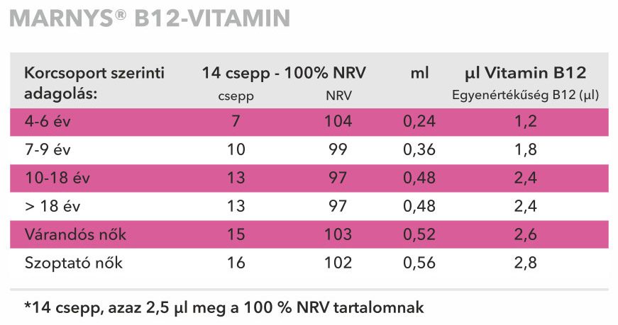 marnys-folyekony-b12-vitamin-etrend-kiegeszito-csepp-30ml_hatoanyag_tartalom